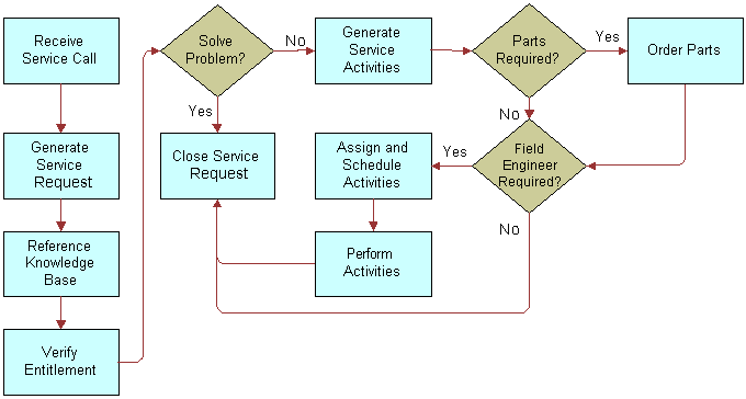 Process Flow for Managing a Service Request