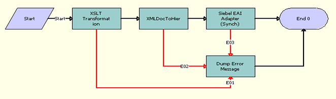 FINS BIB Deposit Account Create Workflow