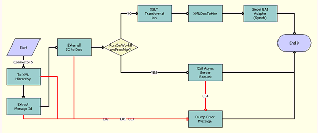 FINCORP BIB Deposit Account Update FAF Workflow