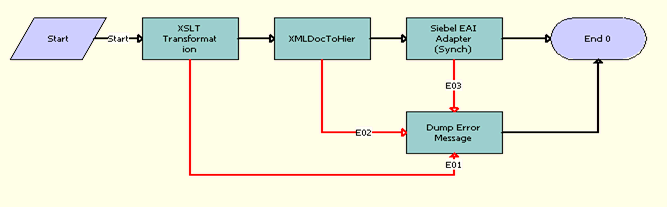FINS BIB Loan Account Create Workflow