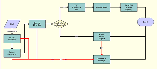 FINCORP BIB Loan Account Update FAF Workflow
