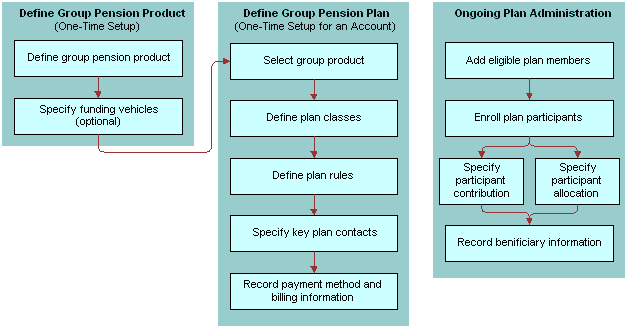 Group Pension Sample Tasks