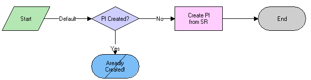 LS Medical Create PI from SR Workflow