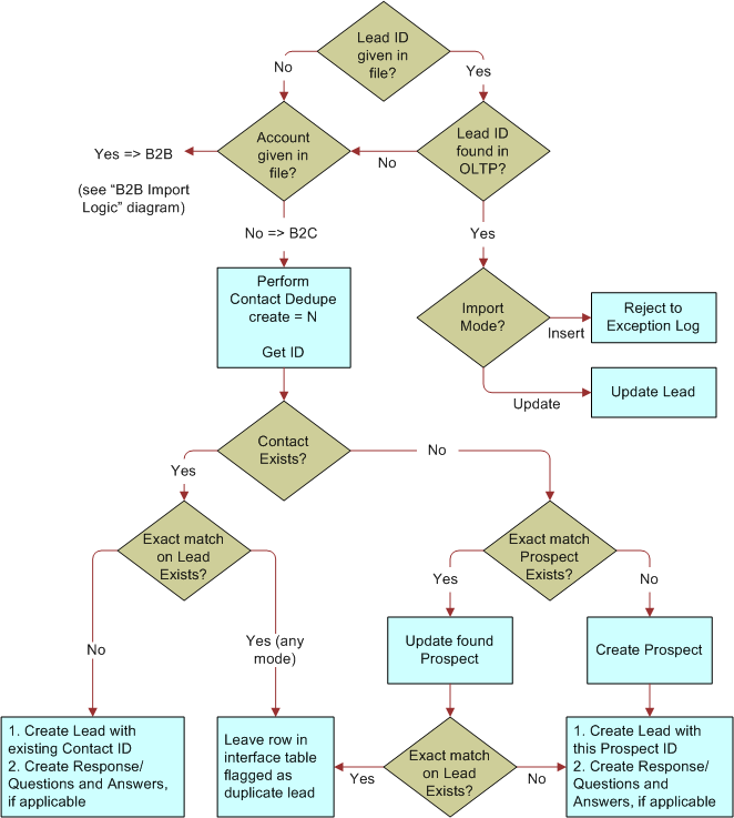 Lead Import Logic