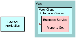 How an External Application Interacts with the Web Client Automation Server