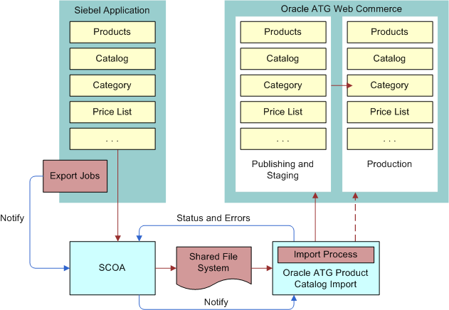 Exporting Siebel Catalogs to ATG Web Commerce