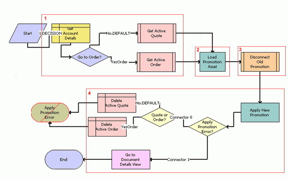 ISS Promotion Upgrade Process