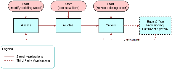 Asset-Based Order Management Cycle