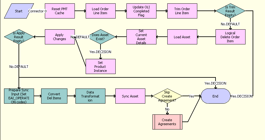 SIS OM Apply Completed Service Order Line Item to Service Profile Workflow