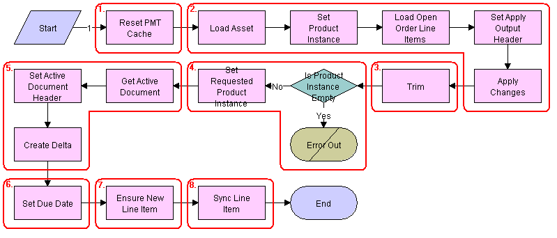 SIS OM Disconnect Asset Sub-process Workflow