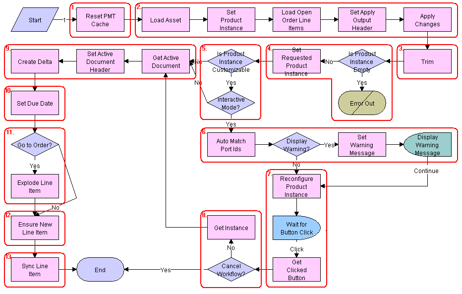 SIS OM Edit Complex Asset Workflow
