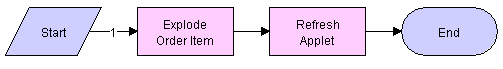 SIS OM Ungroup Order Business Process