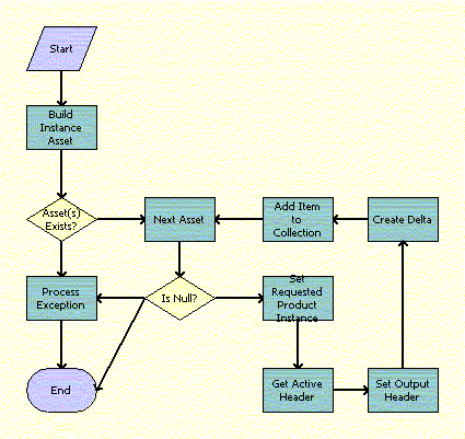 ABO Bulk Request - Delete Sub-Process Workflow