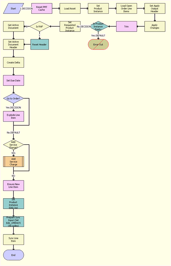 ABO Bulk Request - Edit Complex Asset Workflow