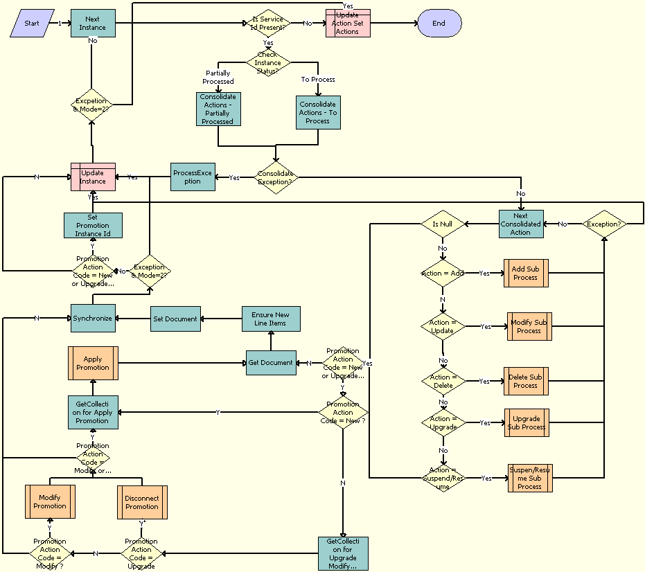 ABO Bulk Request - Inclusive Process Action Sub-Process Workflow
