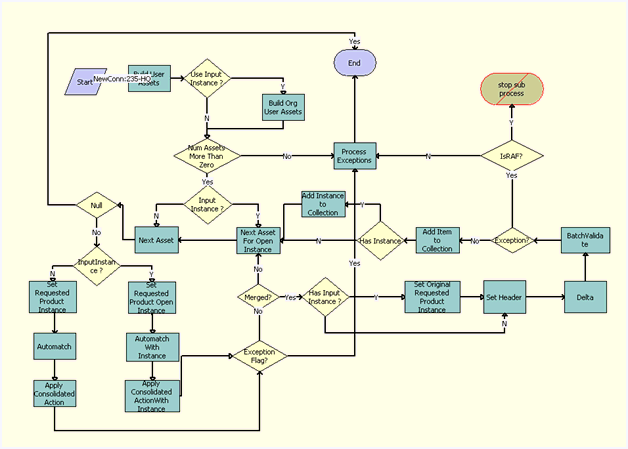 ABO Bulk Request - Modify Sub-Process Workflow