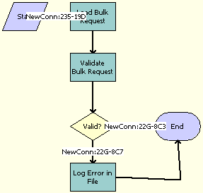 ABO Bulk Request Validate Process Workflow