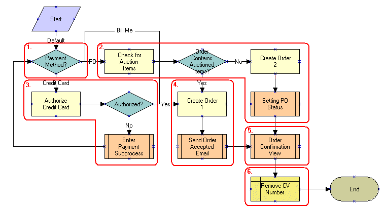 eSales - Authorize Order Process Workflow