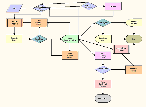 eSales - Complete Checkout Process Workflow