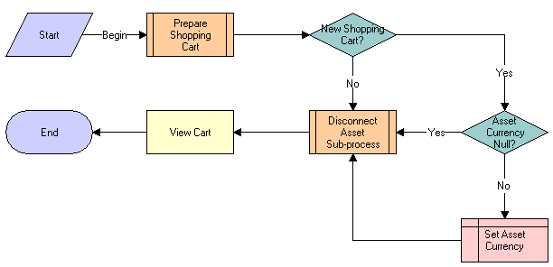 CUT eSales - Disconnect Products and Service Process Workflow