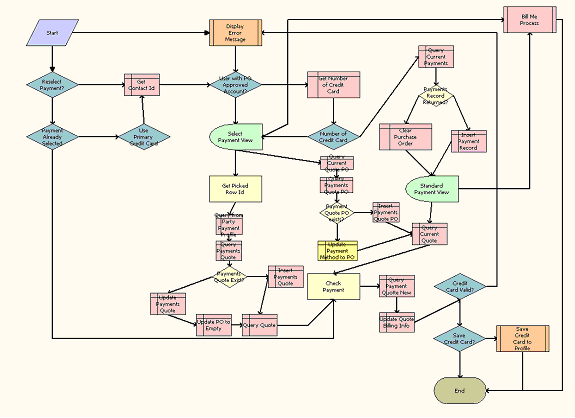 eSales - Enter Payment Details Process Workflow
