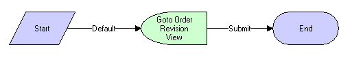 CUT eSales - Goto Revise Order View Workflow