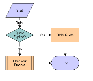 CUT eSales - Order Quote Process Workflow