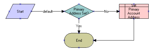 eSales - Set Primary Account Address Workflow
