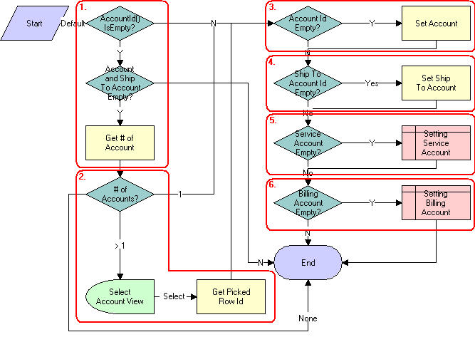 CUT eSales - Set Quote Account Info Workflow