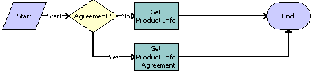 Configurator Product Info Lookup workflow