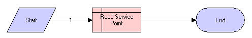 SIS OM Move Service Point Check Workflow