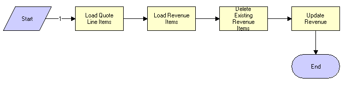 SIS OM Update Revenue Workflow