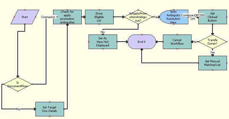 ISS Promotion Ambiguity Resolution Process - Upgrade Workflow