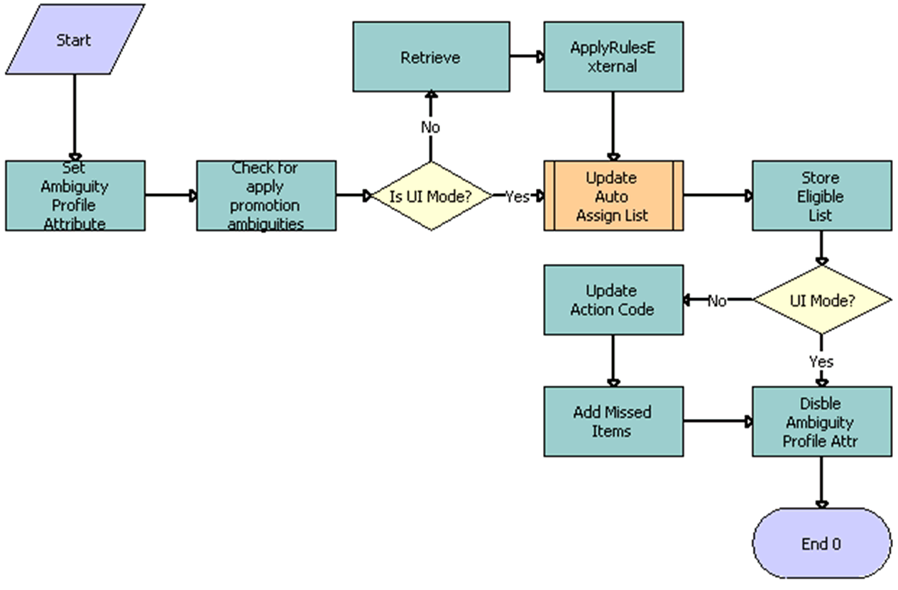 ISS Promotion Auto Assignment - In Memory Upgrade