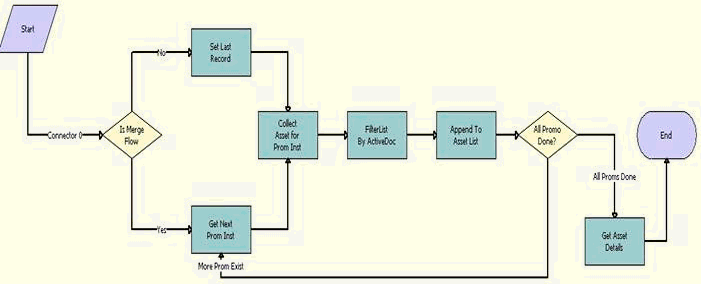 ISS Promotion Collect Eligible List Workflow