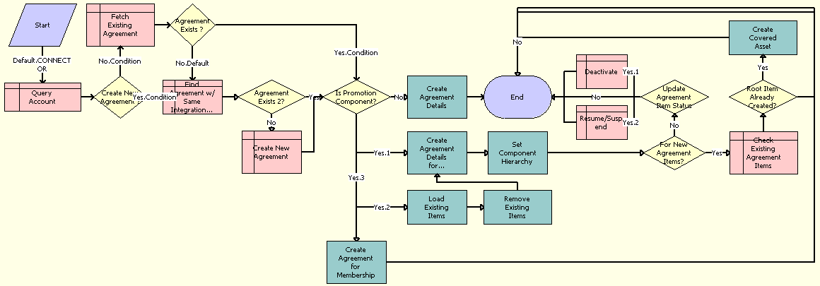 ISS Promotion Create Agreement Details Workflow