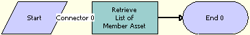 ISS Promotion Group Associated Member Sub Process Workflow