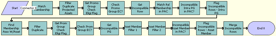 ISS Promotion Group Compatibility - Require Rules SubProcess Workflow