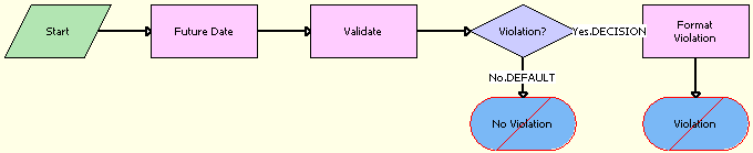 ISS Promotion Group Validate (Order) Workflow