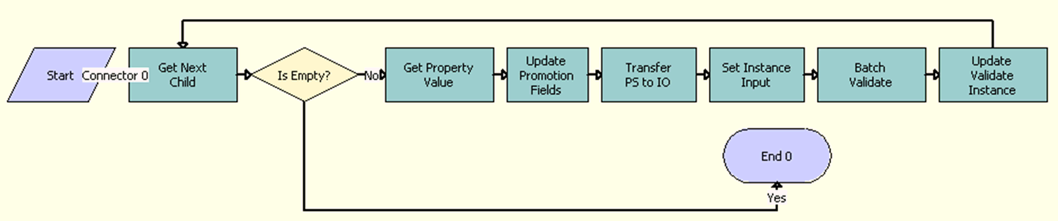 ISS Promotion Update Matched Items Sub Process