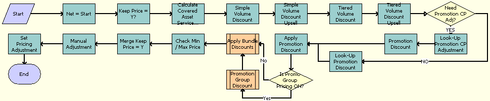 Pricing Procedure - Calculate Net Price Workflow