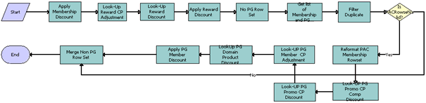 Pricing Procedure - Promotion Group Discount Workflow