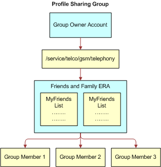 Profile Sharing Group