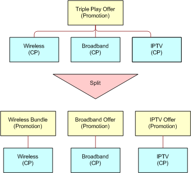 Promotion Split