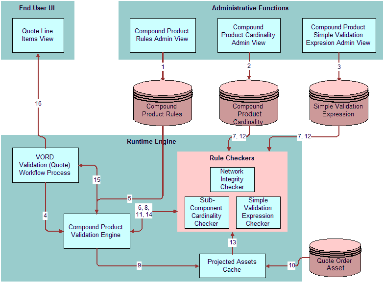 Steps in Compound Product Validation