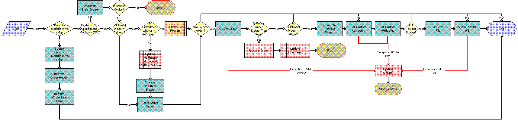 SISOMBillingSubmitOrderWebService Workflow