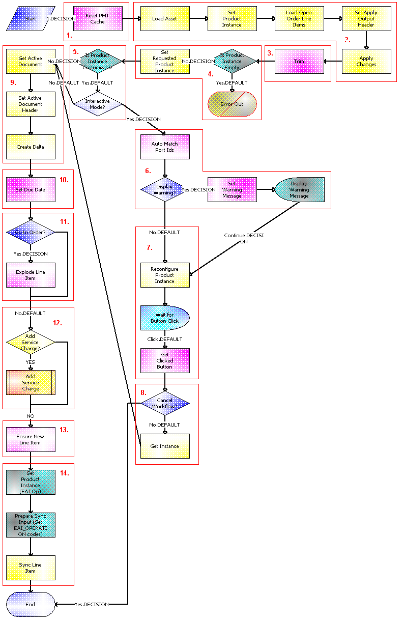 SIS OM Edit Complex Asset Workflow