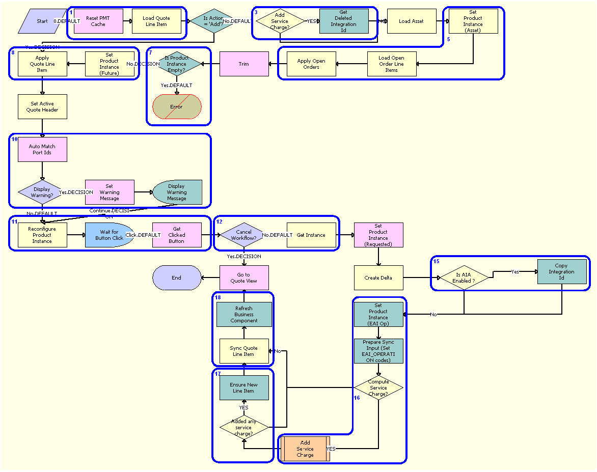 SIS OM Edit Delta Quote Line Item Workflow