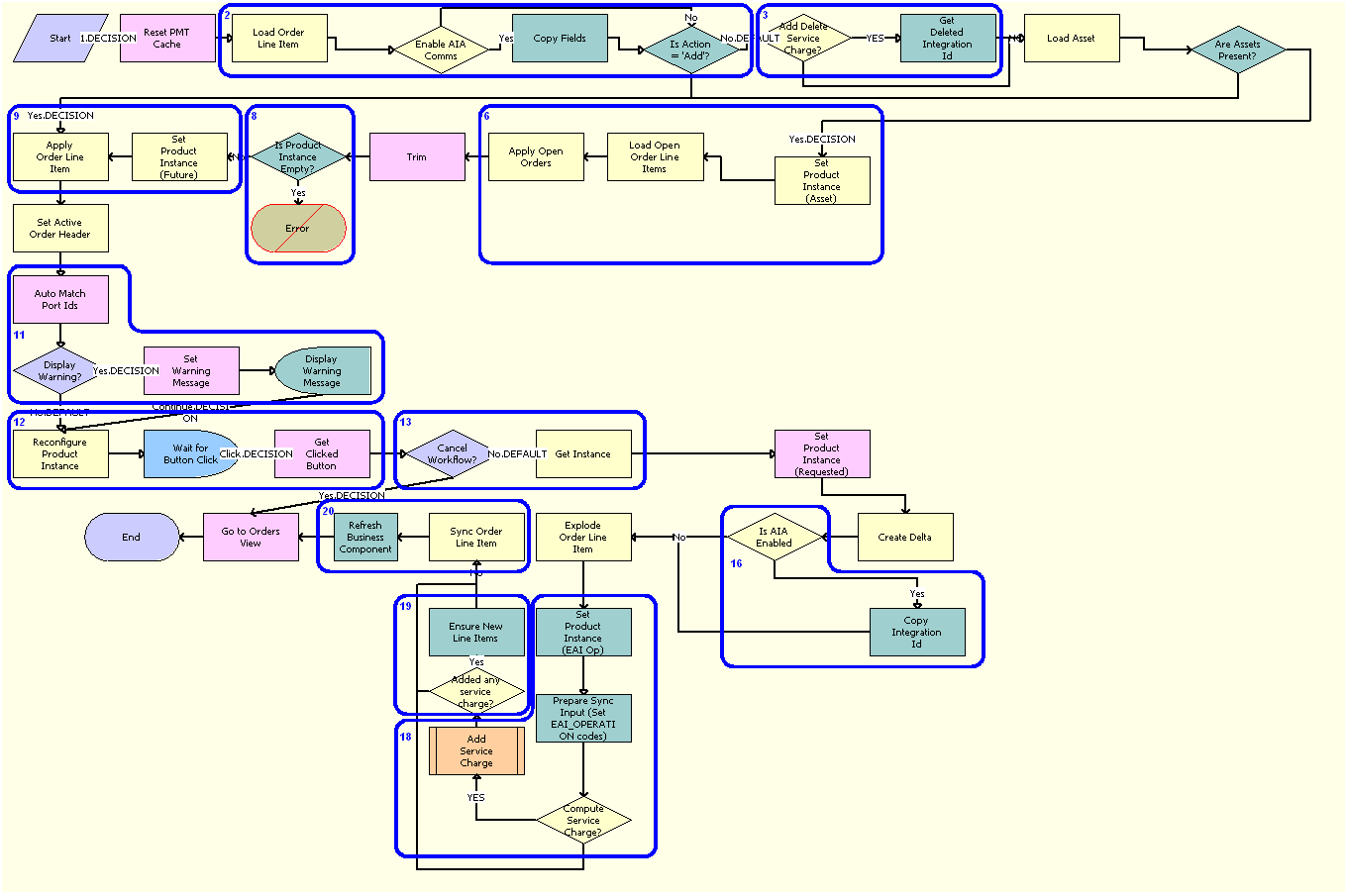 SIS OM Edit Service Order Line Item Workflow