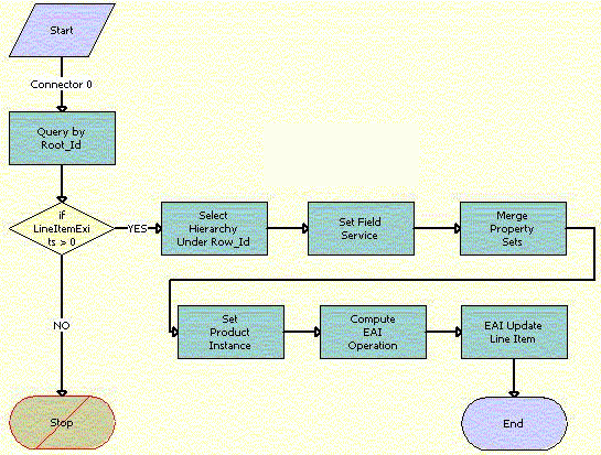 SIS OM NSB Update Order Line Item Workflow